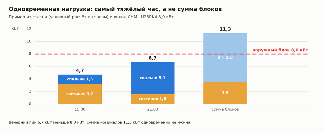 График одновременной нагрузки квартиры по часам и холодопроизводительности наружного блока