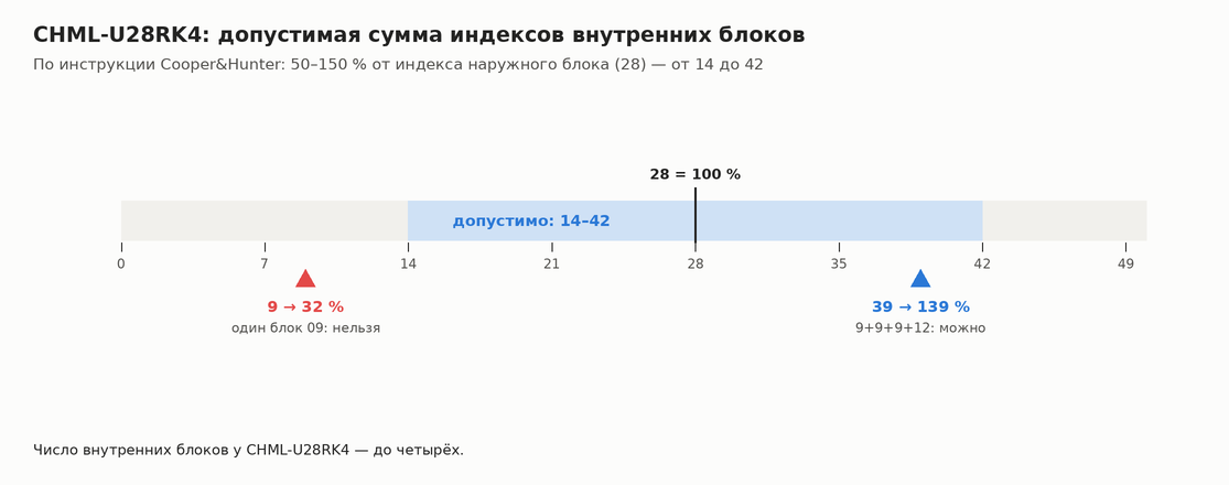 Шкала допустимой суммы индексов внутренних блоков для CHML-U28RK4